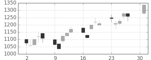 横河電の日足チャート(2001年4月)