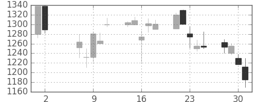 横河電の日足チャート(2001年5月)