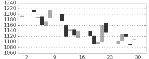横河電の日足チャート(2001年6月)