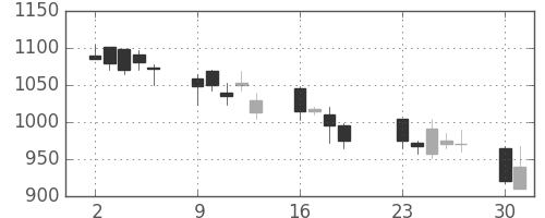 横河電の日足チャート(2001年7月)