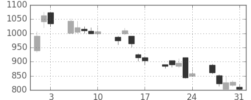 横河電の日足チャート(2001年8月)