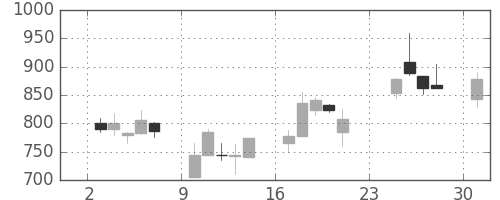 横河電の日足チャート(2001年9月)