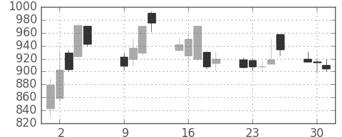 横河電の日足チャート(2001年10月)