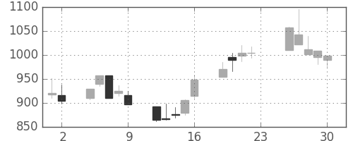 横河電の日足チャート(2001年11月)