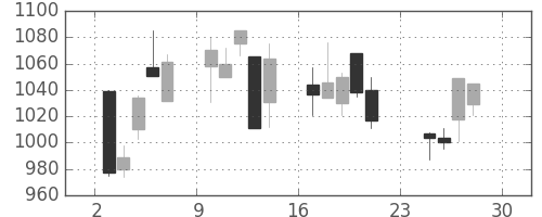 横河電の日足チャート(2001年12月)