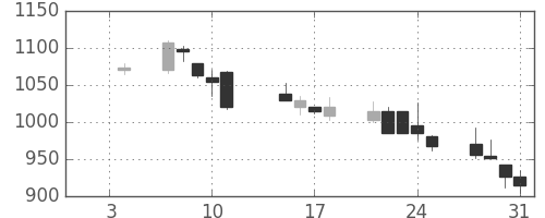 横河電の日足チャート(2002年1月)