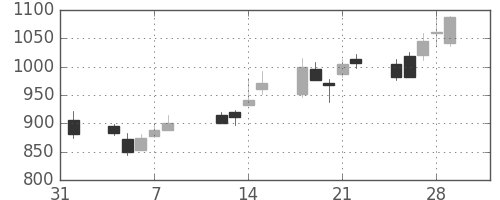 横河電の日足チャート(2002年2月)