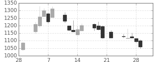 横河電の日足チャート(2002年3月)