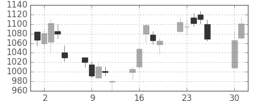 横河電の日足チャート(2002年4月)
