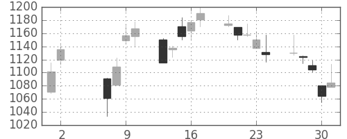 横河電の日足チャート(2002年5月)
