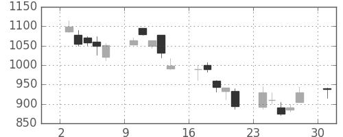 横河電の日足チャート(2002年6月)