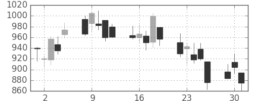 横河電の日足チャート(2002年7月)