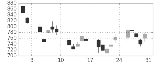 横河電の日足チャート(2002年8月)