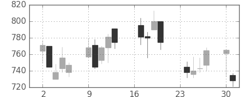 横河電の日足チャート(2002年9月)