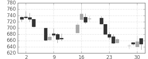 横河電の日足チャート(2002年10月)