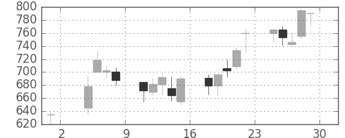 横河電の日足チャート(2002年11月)