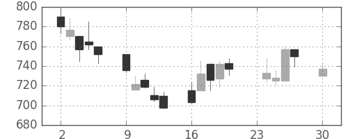 横河電の日足チャート(2002年12月)