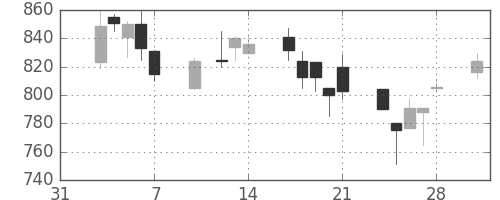 横河電の日足チャート(2003年2月)