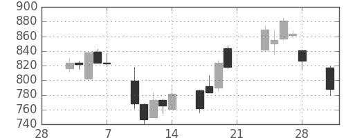 横河電の日足チャート(2003年3月)