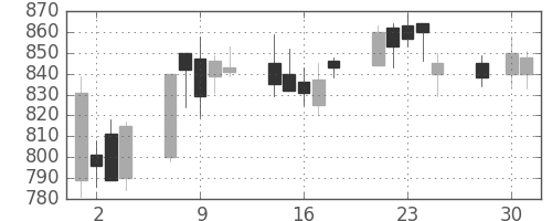 横河電の日足チャート(2003年4月)