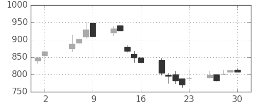 横河電の日足チャート(2003年5月)