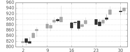 横河電の日足チャート(2003年6月)