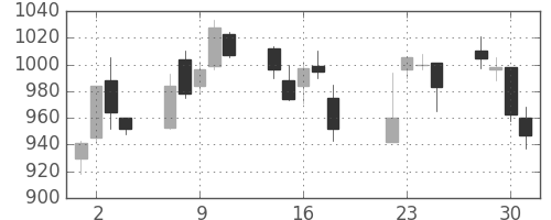 横河電の日足チャート(2003年7月)