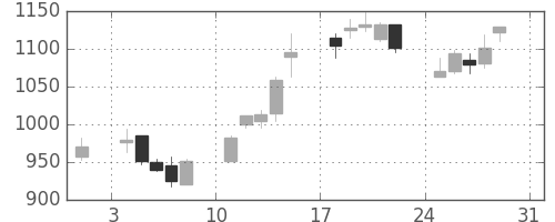 横河電の日足チャート(2003年8月)