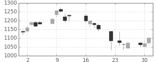 横河電の日足チャート(2003年9月)