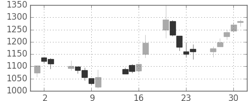 横河電の日足チャート(2003年10月)