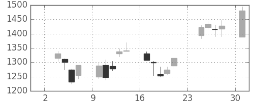 横河電の日足チャート(2003年11月)