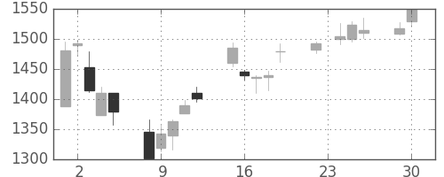 横河電の日足チャート(2003年12月)