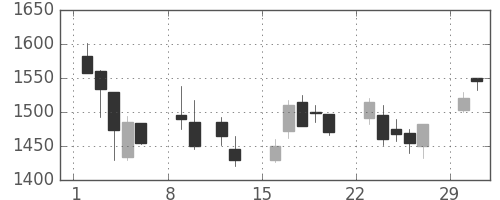 横河電の日足チャート(2004年2月)