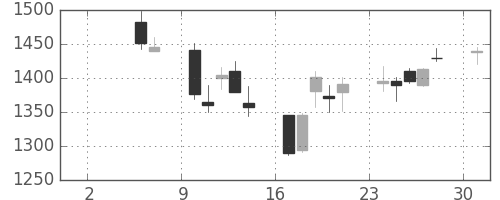 横河電の日足チャート(2004年5月)