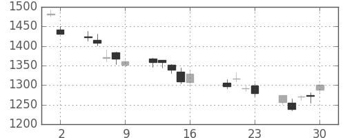横河電の日足チャート(2004年7月)