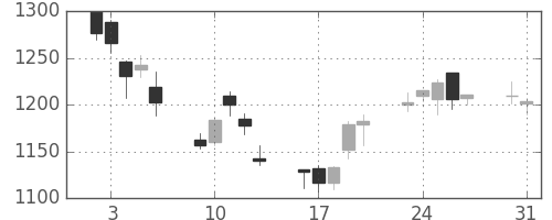 横河電の日足チャート(2004年8月)