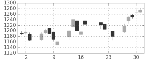 横河電の日足チャート(2004年9月)
