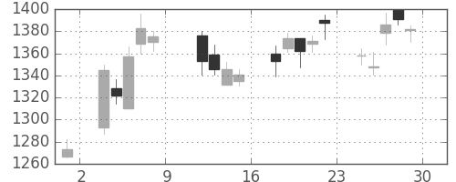 横河電の日足チャート(2004年10月)