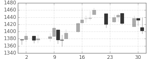 横河電の日足チャート(2004年11月)