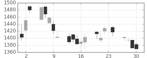 横河電の日足チャート(2004年12月)