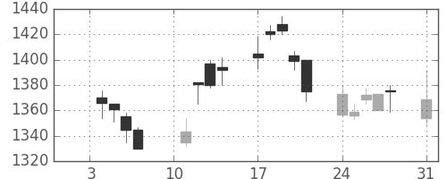 横河電の日足チャート(2005年1月)