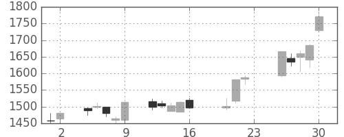 横河電の日足チャート(2005年9月)