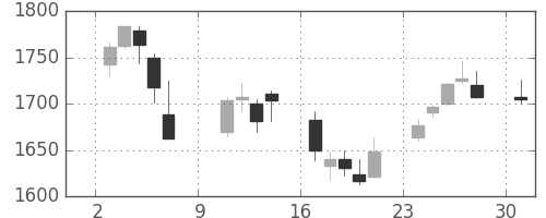 横河電の日足チャート(2005年10月)
