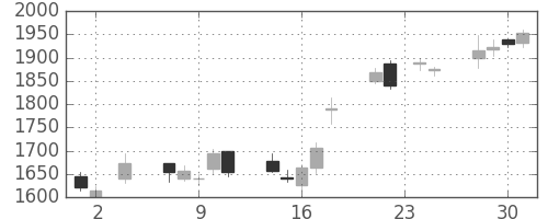 横河電の日足チャート(2005年11月)