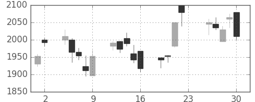 横河電の日足チャート(2005年12月)