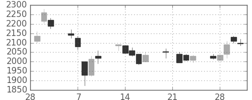 横河電の日足チャート(2006年3月)