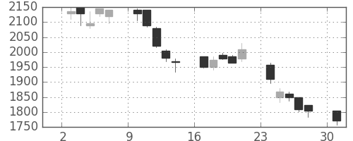 横河電の日足チャート(2006年4月)
