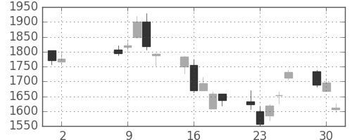 横河電の日足チャート(2006年5月)