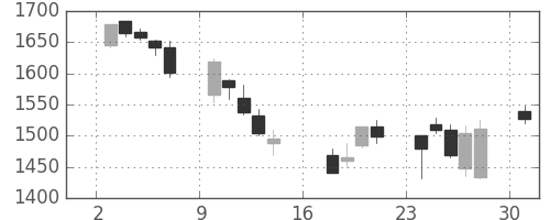 横河電の日足チャート(2006年7月)