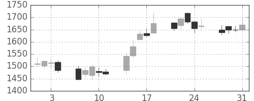 横河電の日足チャート(2006年8月)